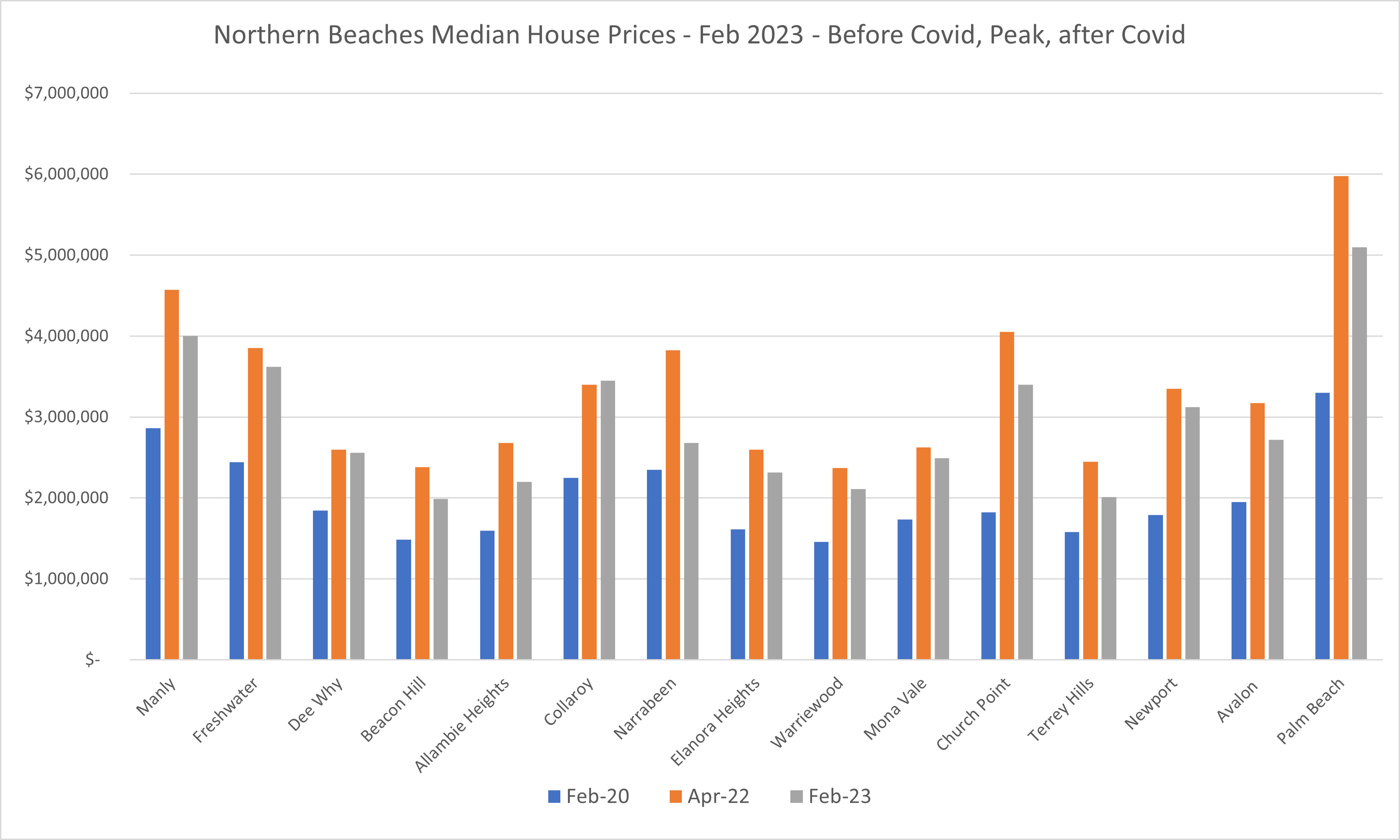 Northern Beaches median house prices Feb 2023