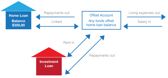 home loan fund balance
