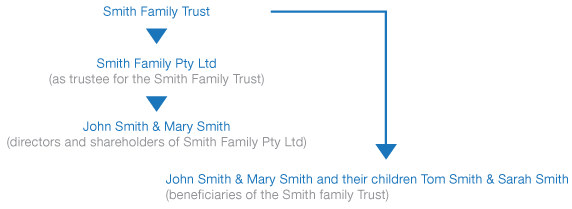 Family trust with corporate trustee